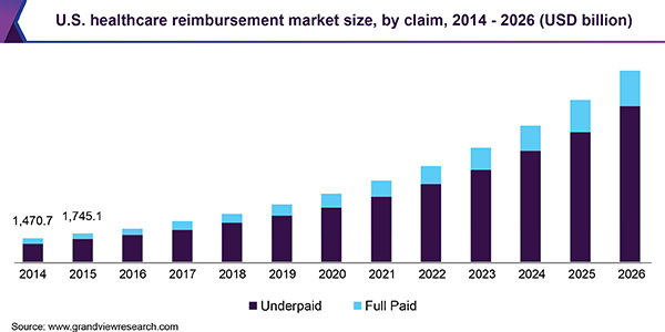 U.S. healthcare reimbursement market size