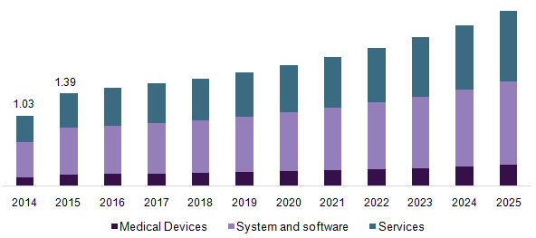 U.S. healthcare satellite connectivity market, by component, 2014 - 2025 ($Billion)