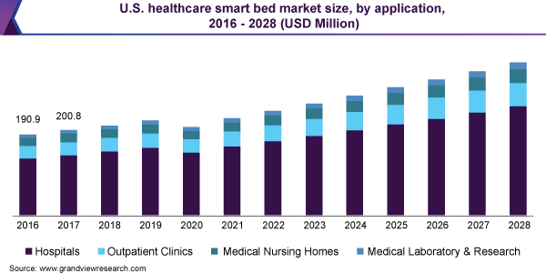 U.S. healthcare smart bed market size, by application, 2016 - 2028 (USD Million)