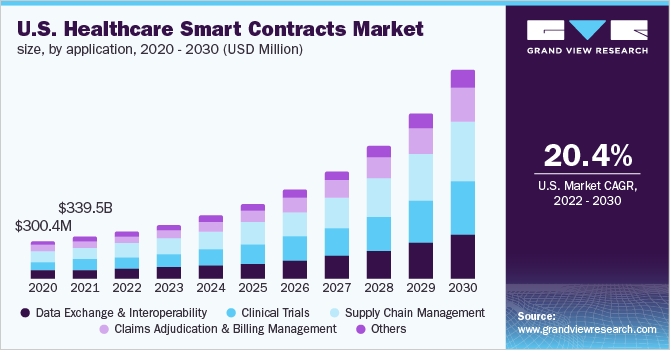  U.S. healthcare smart contracts market size, by application, 2020 - 2030 (USD Million)