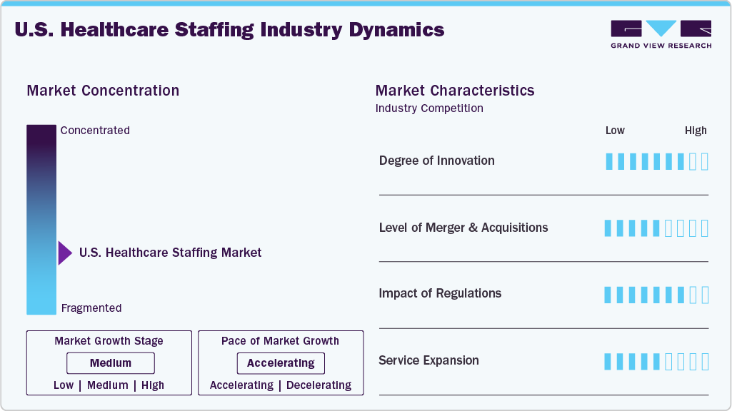 U.S. Healthcare Staffing Industry Dynamics
