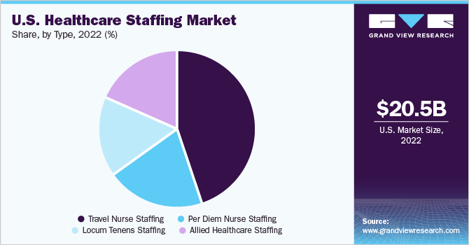 U.S. healthcare staffing market share, by type, 2021 (%)