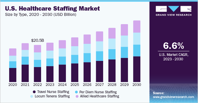 U.S. healthcare staffing market size, 2018 - 2028 (USD Billion)
