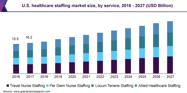 U.S. healthcare staffing market by service, 2014 - 2025 (USD Billion)