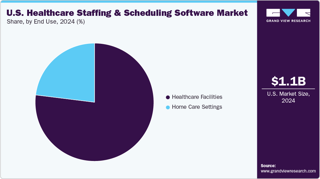U.S. Healthcare Staffing & Scheduling Software Market Share U.S. Healthcare Staffing & Scheduling Software Market Share