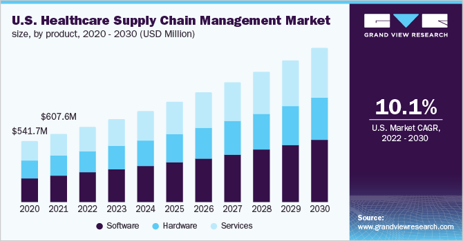 U.S. healthcare supply chain management market size, by product, 2014 - 2025 (USD Million)