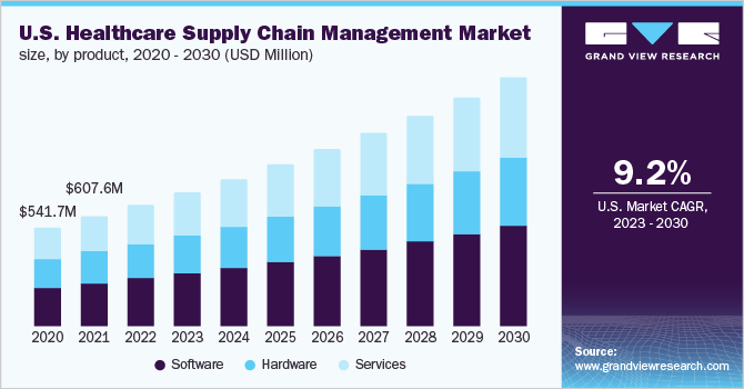 U.S. healthcare supply chain management market size, by product, 2020 - 2030 (USD Million)