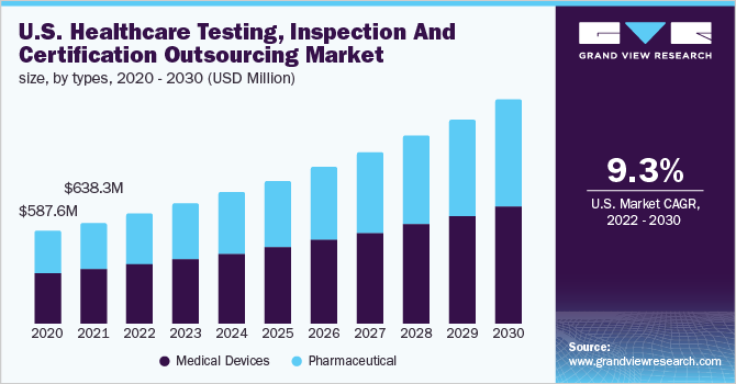U.S. healthcare testing, inspection and certification outsourcing market size, by types, 2020 - 2030 (USD Million)
