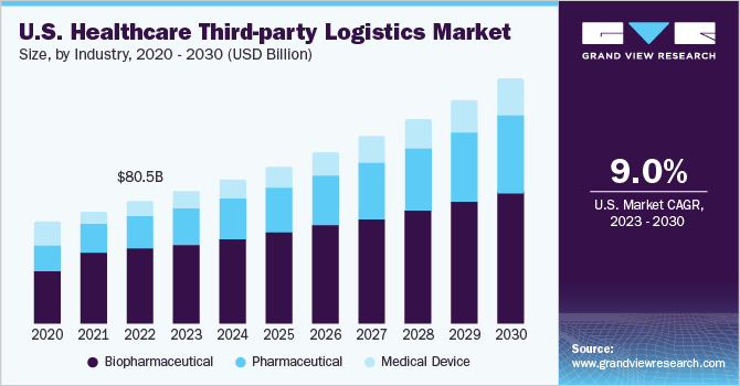 U.S. healthcare third-party logistics market size and growth rate, 2023 - 2030