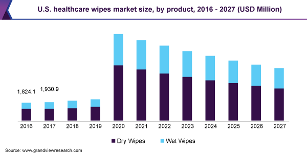 U.S. healthcare wipes market size