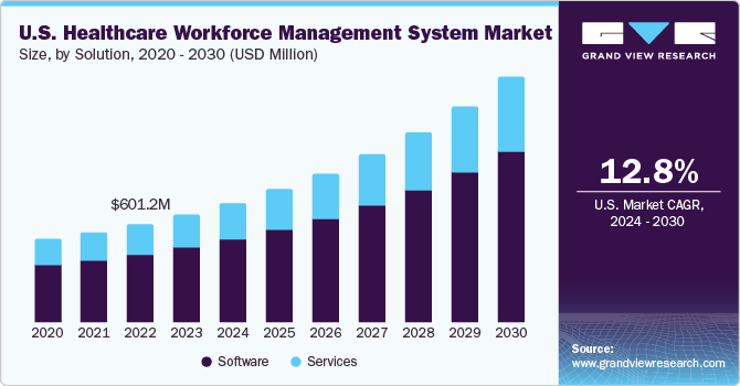 U.S. Healthcare Workforce Management System Market size and growth rate, 2024 - 2030