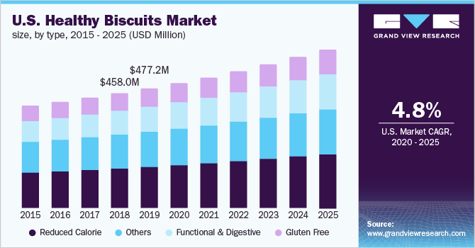 U.S. healthy biscuits market