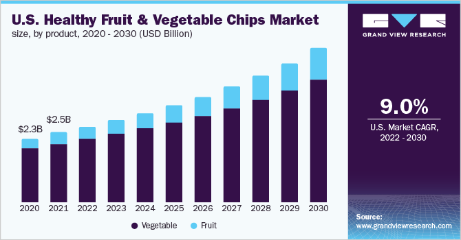  U.S. healthy fruit & vegetable chips market size, by product, 2020 - 2030 (USD Billion)