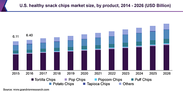 U.S. healthy snack chips market
