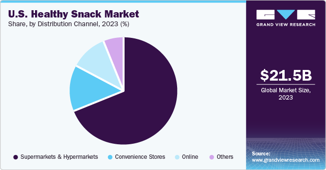 U.S. Healthy Snack market share and size, 2023