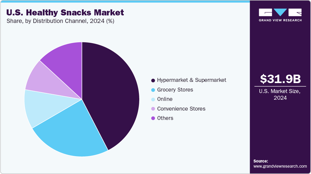 U.S. Healthy Snacks Market Share U.S. Healthy Snacks Market Share