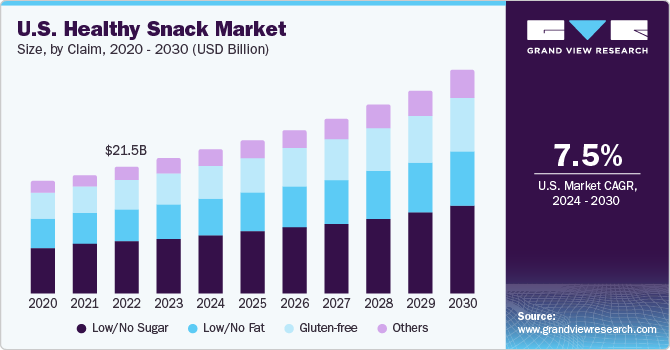U.S. Healthy Snacks market size and growth rate, 2024 - 2030