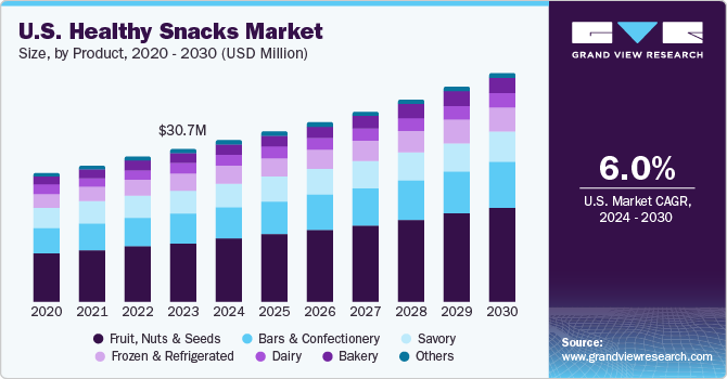 U.S. healthy snacks market size and growth rate, 2023 - 2030