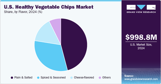 U.S. Healthy Vegetable Chips Market Share, by Flavor, 2024, (%) U.S. Healthy Vegetable Chips Market Share, by Flavor, 2024, (%)