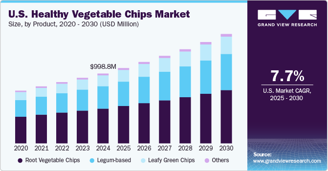 U.S. Healthy Vegetable Chips Market Size, by Product, 2020 - 2030 (USD Million) U.S. Healthy Vegetable Chips Market Size, by Product, 2020 - 2030 (USD Million)