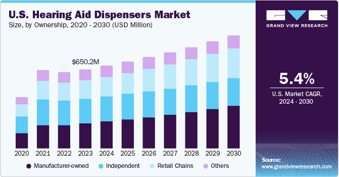 U.S. Hearing Aid Dispensers Market size and growth rate, 2024 - 2030