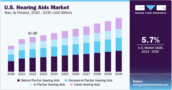 U.S. hearing aids market size, by product type, 2020 - 2030 (USD Billion)