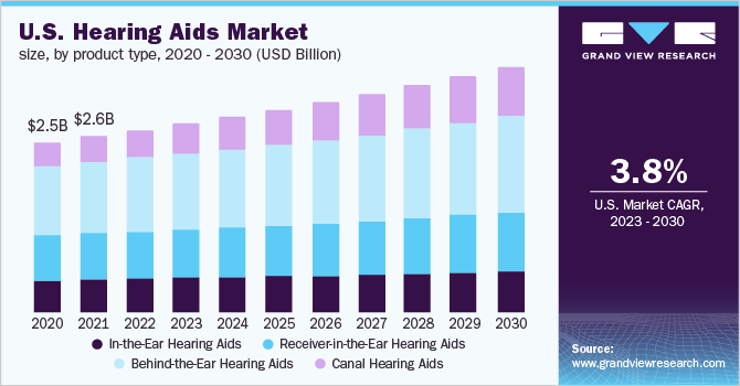 U.S. hearing aids market size, by product type, 2020 - 2030 (USD Billion)