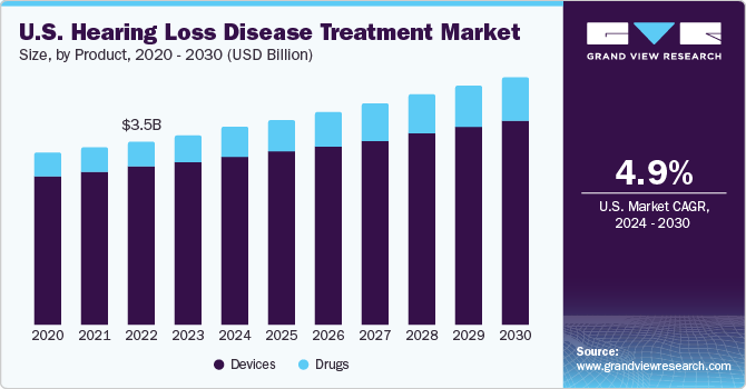 U.S. hearing loss disease treatment market size and growth rate, 2024 - 2030