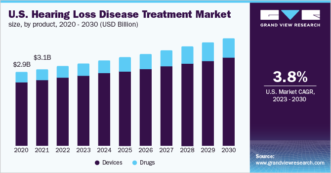 U.S. hearing loss disease treatment market size, by product, 2020 - 2030 (USD Billion)