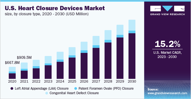 U.S. Heart Closure Devices Market size, By Closure Type, 2020 - 2030 (USD Million)