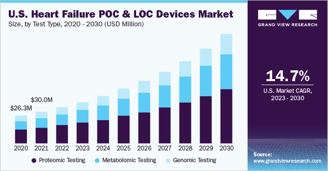 U.S. Heart Failure POC And LOC Devices Market size and growth rate, 2023 - 2030
