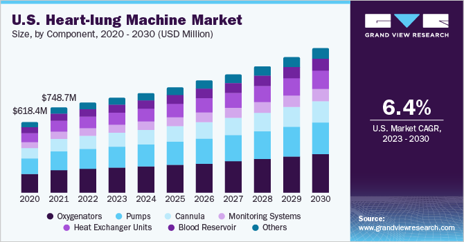U.S. heart-lung machine market size and growth rate, 2023 - 2030