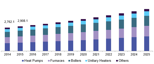 U.S. heat equipment market