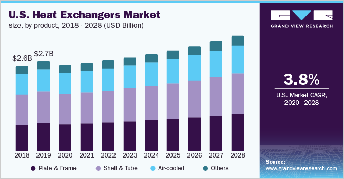 https://www.grandviewresearch.com/static/img/research/us-heat-exchanger-market-size.png