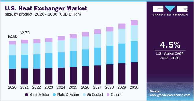 U.S. heat exchanger market size, by product, 2020 - 2030 (USD Billion)