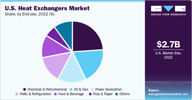 U.S. Heat Exchangers Market share and size, 2022