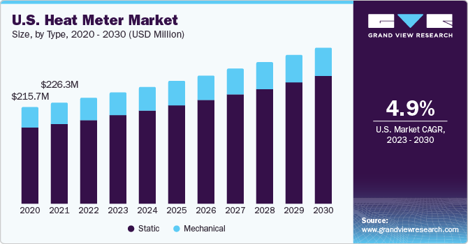 U.S. Heat Meter Market size and growth rate, 2023 - 2030