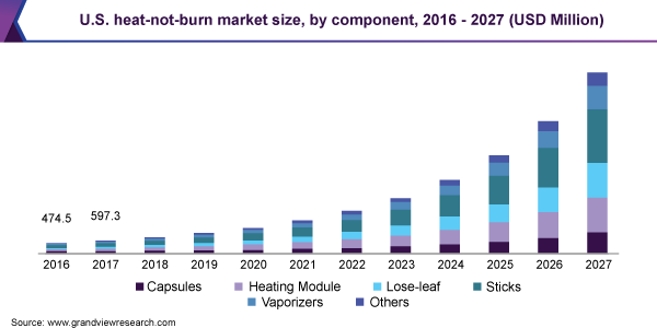 U.S. heat-not-burn market size