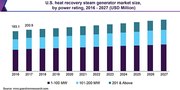 Heat Recovery Steam Generator Market