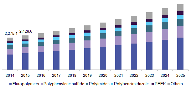 U.S. heat resistant polymers market