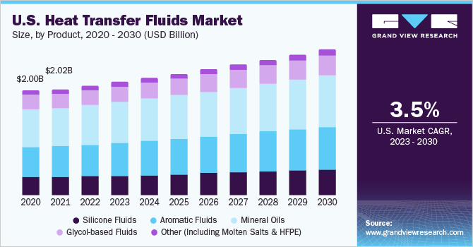 U.S. heat transfer fluids market demand, by product, 2014 - 2025 (Kilo Tons)