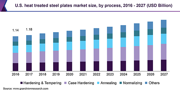 U.S. heat treated steel plates market size, by process, 2016 - 2027 (USD Billion)