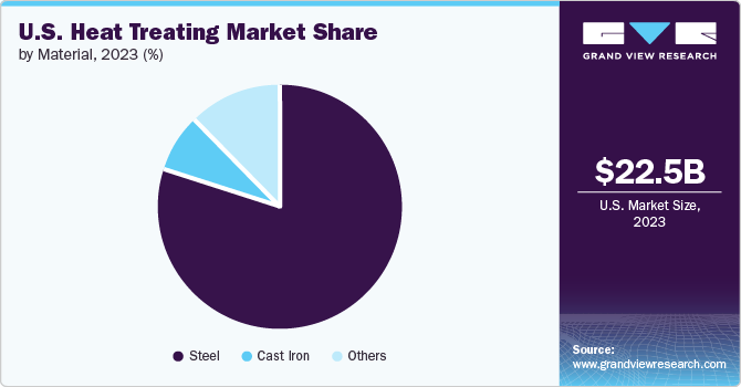 U.S. Heat Treating Market Share by Material, 2023 (%) U.S. Heat Treating Market Share by Material, 2023 (%)