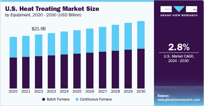 U.S. Heat Treating Market Size by Equipment, 2020 - 2030 (USD Billion) U.S. Heat Treating Market Size by Equipment, 2020 - 2030 (USD Billion)