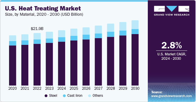 U.S. heat treating market size, by material, 2020 - 2030 (USD Billion)