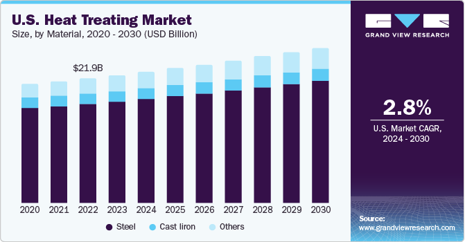 U.S. heat treating market