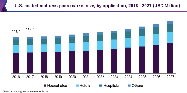 U.S. heated mattress pads market size, by application, 2016 - 2027 (USD Million)