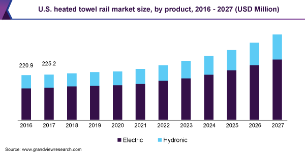 U.S. heated towel rail market size