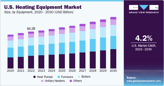 U.S. heating equipment Market size and growth rate, 2023 - 2030