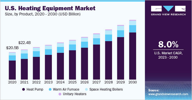 U.S. heating equipment market size by application, 2014 - 2025 (USD Billion)